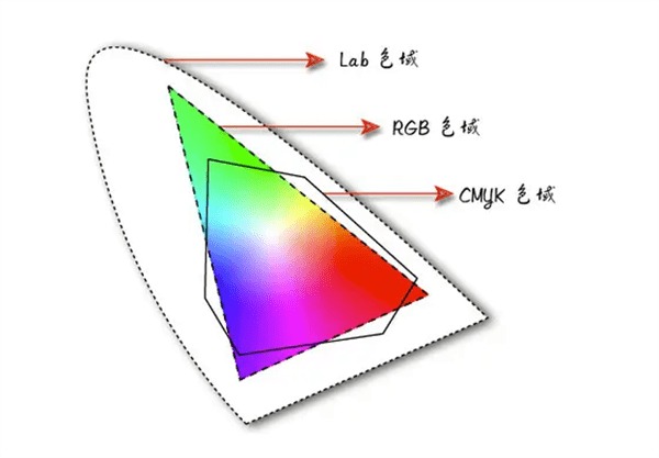 RGB、CMYK和Lab三種色彩模式