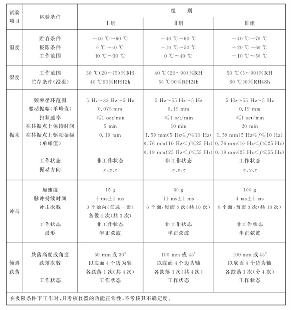 環(huán)境要求分組