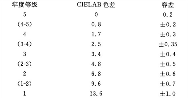 灰色樣卡評(píng)級(jí)