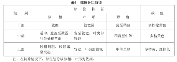 江西省煙葉分級技術規(guī)范2 DB36╱T 731-2018