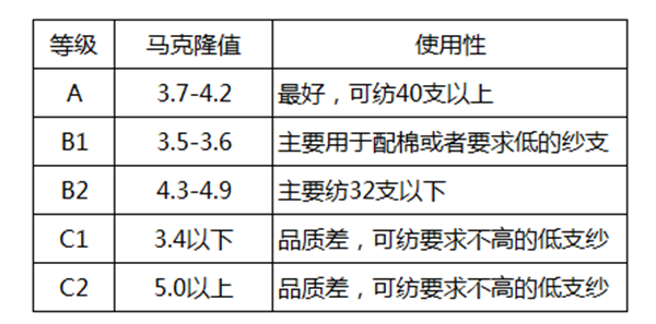 棉花質(zhì)量的判斷方法有哪些？棉花如何分級(jí)？2